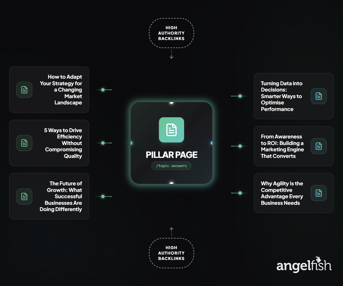 Topic cluster diagram showing a central pillar page connected to supporting cluster content pages, with high authority backlinks flowing in